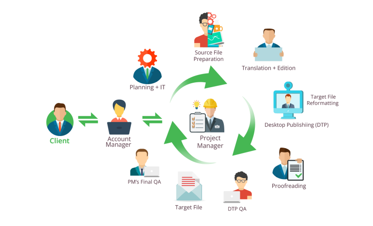 Translation Process - AWprotranslations